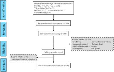 Efficacy and safety of Danhong injection for treating myocardial infarction: a systematic review and meta-analysis of randomized controlled trials